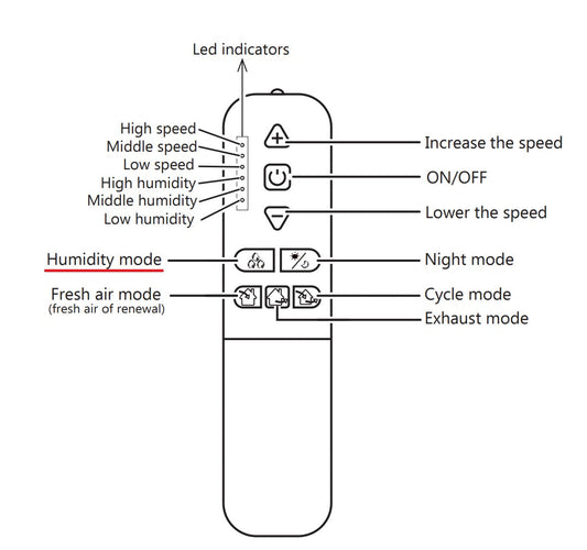How the IV50 Humidity Trigger mode works