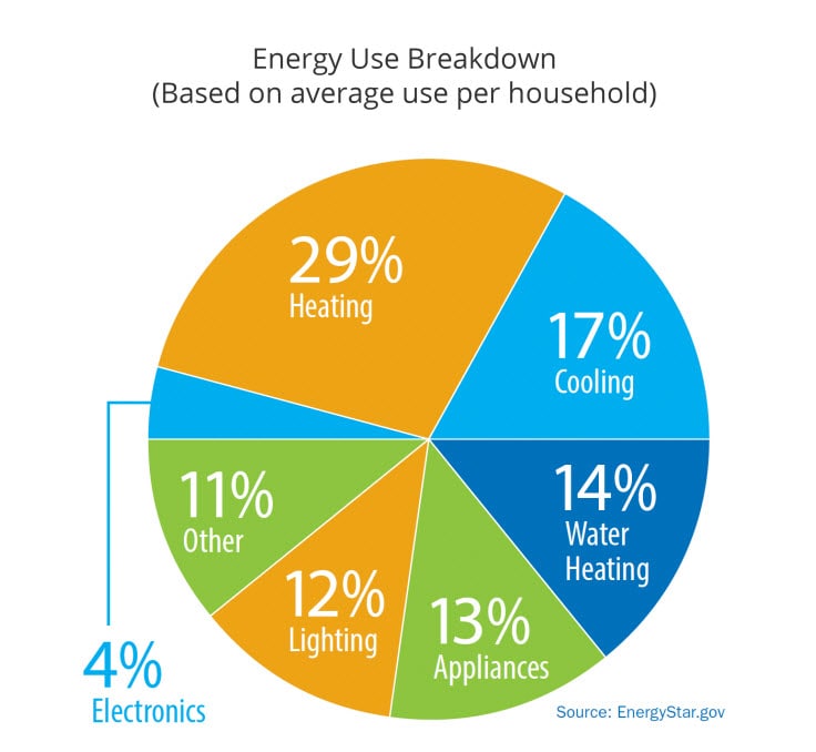 The Problem: Heating dominates household energy usage